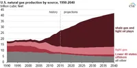U.S. Natural gas production by source