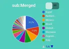 Waar komen de likes op de Sub:Merged Facebook pagina vandaan?