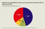 Waarde van de SASMOS-uitvoer naar Israël tussen oktober 2023 en begin april 2025