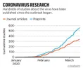 De toename van het coronavirus-onderzoek volgens tijdschrift Nature