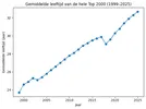 Gemiddelde leeftijd van de hele Top 2000
